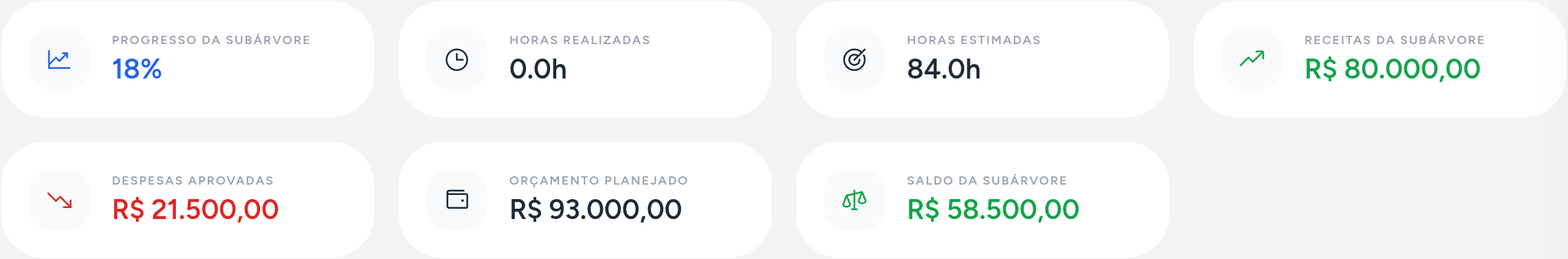 Blocos financeiros do painel de Reunião, com receitas, despesas aprovadas, orçamento e saldo da subárvore
